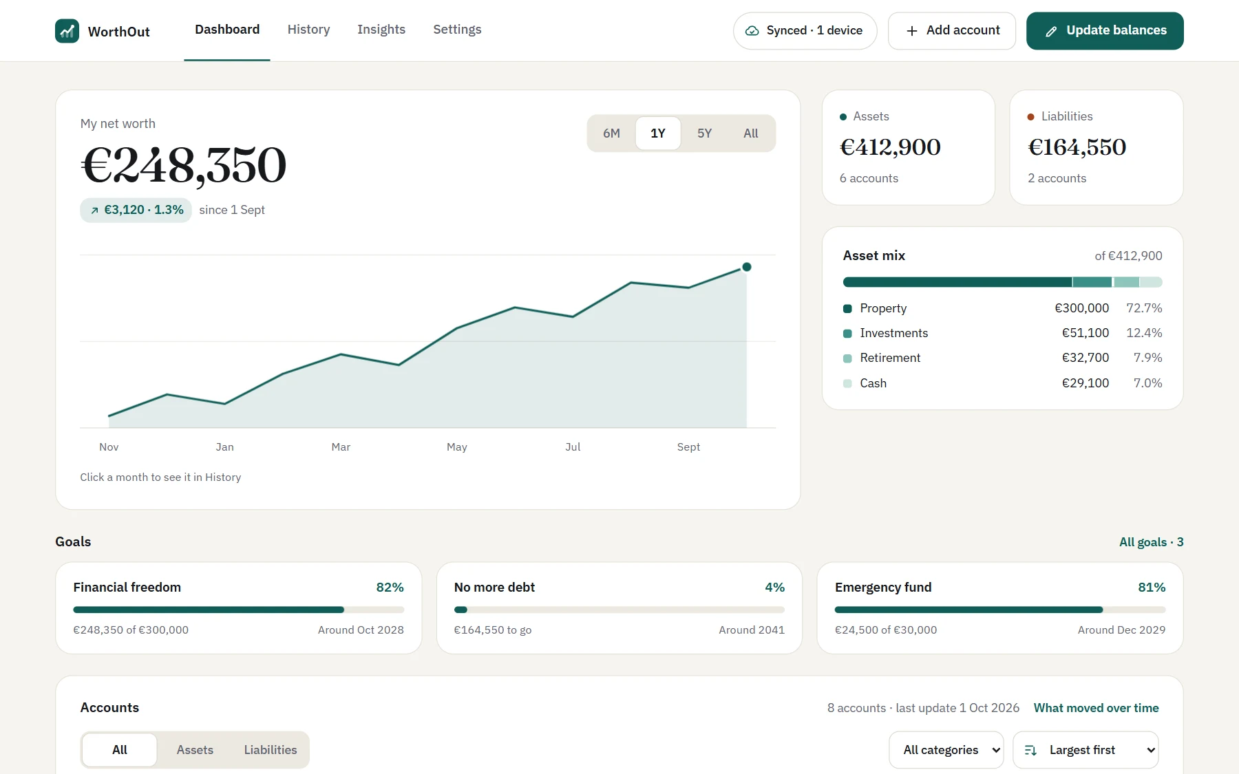 The WorthOut web app’s dashboard: a net worth of €248,350, its chart over 12 months, the asset mix and three goals